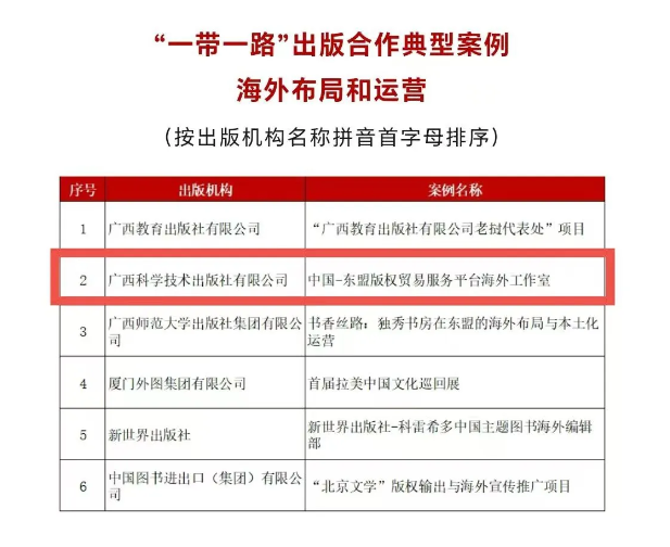 F:/2024年9月后的推文/同岑投稿-科技社合集/中国-东盟版权贸易服务平台海外工作室入选第五届“一带一路”出版合作典型案例/推文配图/1.png1